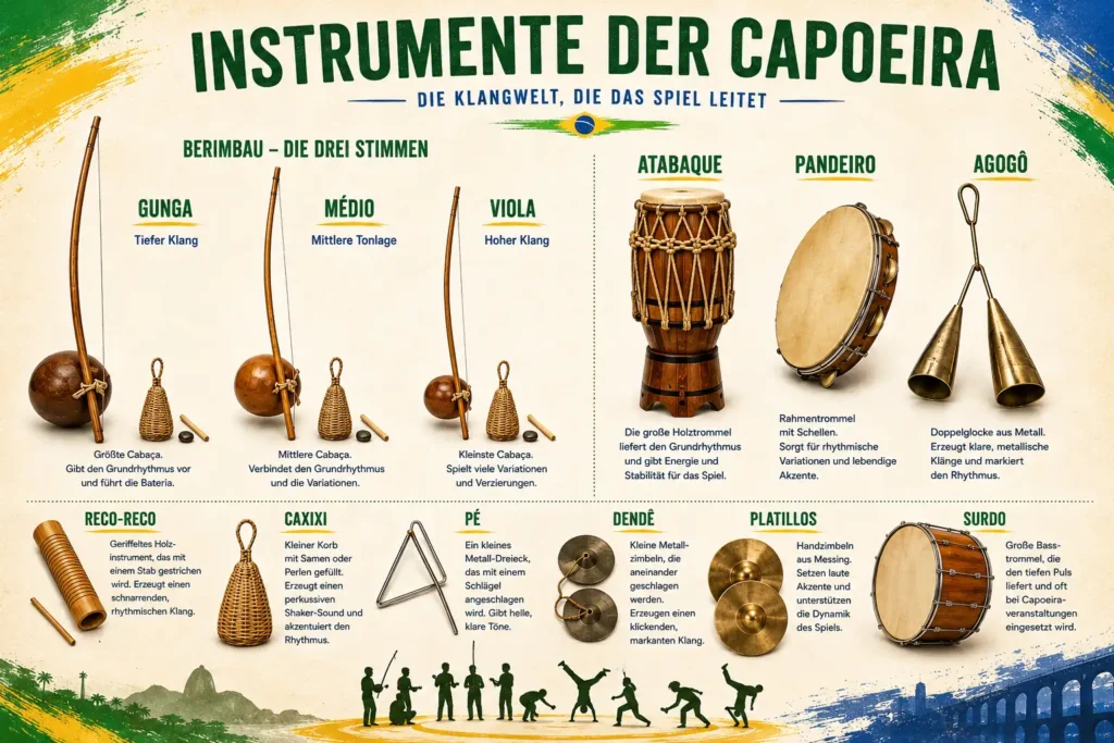 Übersicht aller traditionellen Capoeira Instrumente mit Berimbau, Pandeiro, Atabaque, Agogô und Caxixi